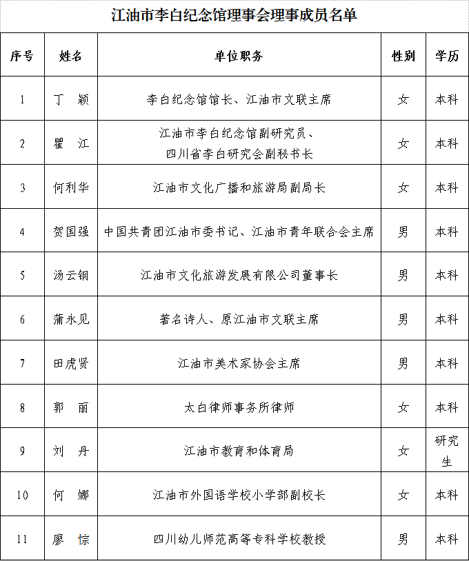 江油市李白纪念馆理事会理事成员名单