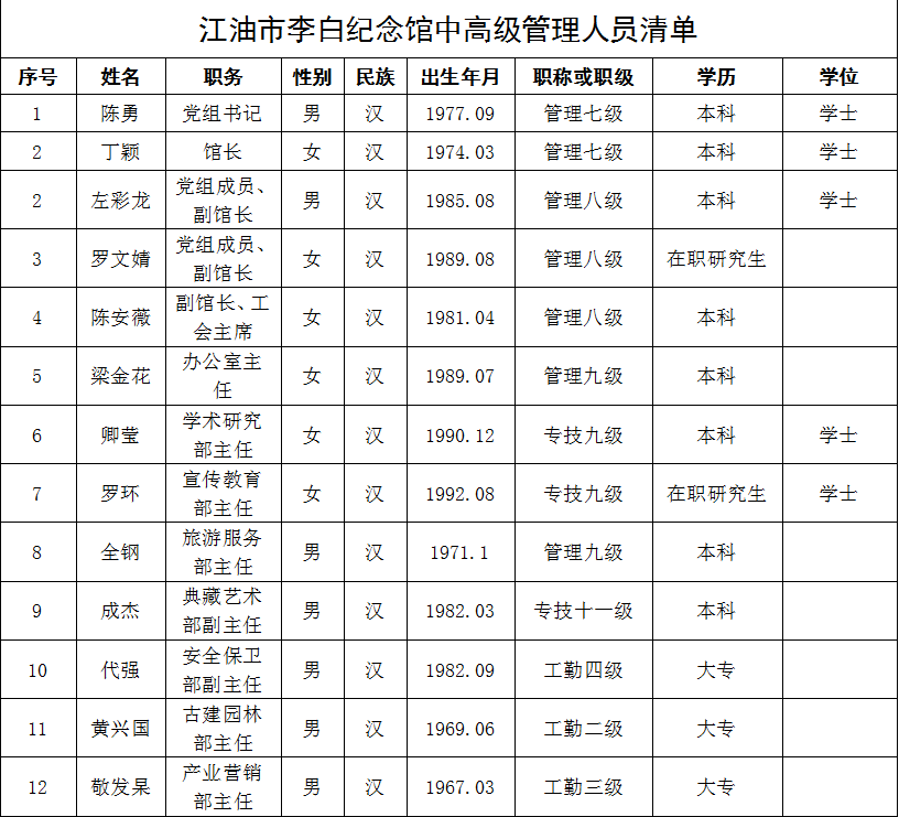江油市李白纪念馆中高级管理人员清单